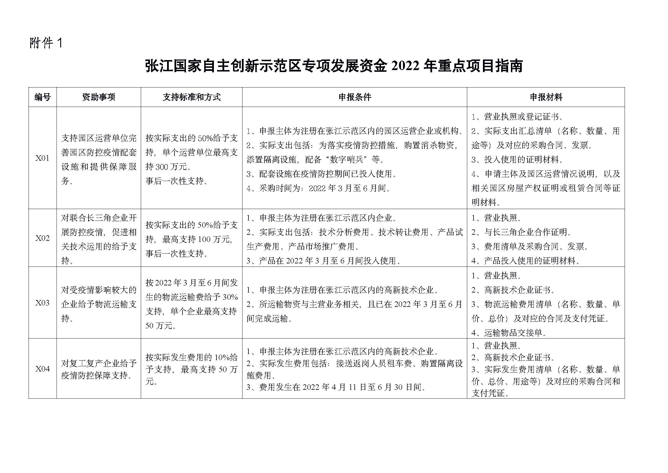 2022 年重點(diǎn)項(xiàng)目指南_頁面_01.jpg